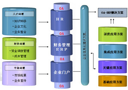 ERP与OA无缝兼容