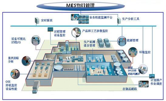 MES物料管理
