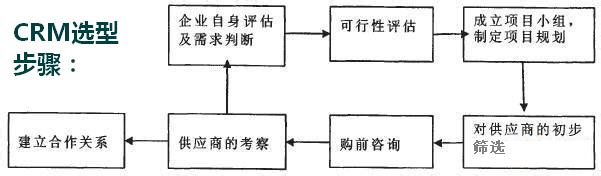CRM选型步骤