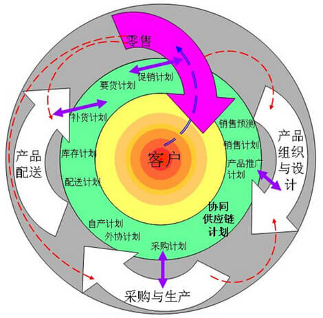 供应链中采购流程