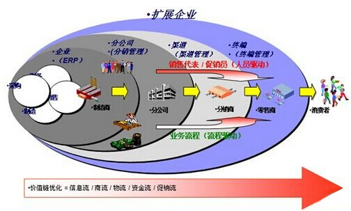 SCM优化
