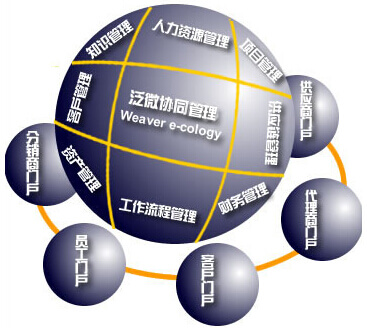 “泛微软件怎么样”之协同管理