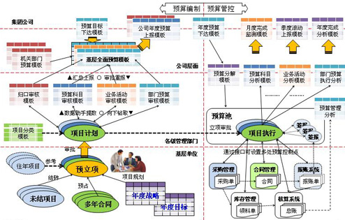全面预算管理
