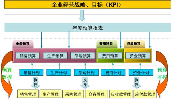 全面预算管理