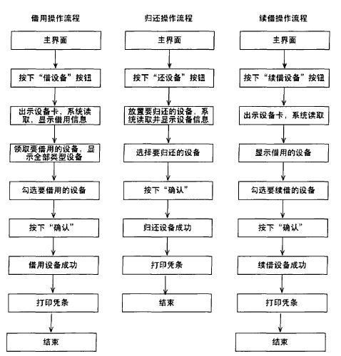 电视台设备管理系统的借还系统流程