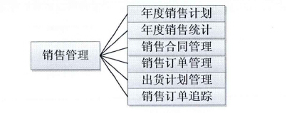 水产企业生产管理系统的销售模块