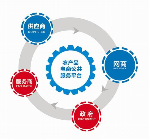 农村电子商务
