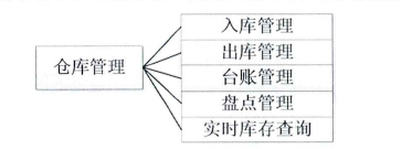 水产企业生产管理系统的库存模块