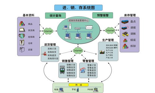 进销存系统图