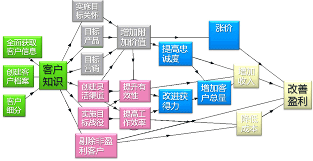 与销售的各种数据进行更深入的计算,分析,推理,发现数据之间的关系