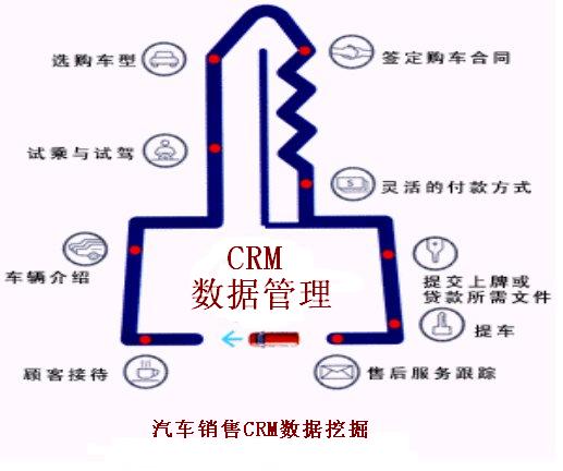 汽车销售CRM数据挖掘