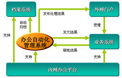 办公自动化管理