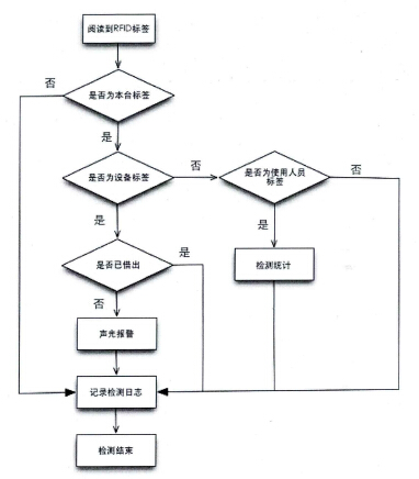 设备管理系统_电视台设备安全监测系统