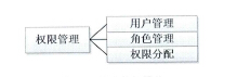 水产企业生产管理系统权限功能设计