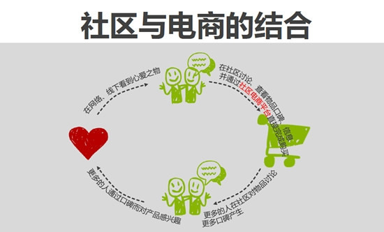 社区电子商务