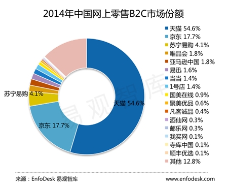 2014中国网上零售B2C市场份额