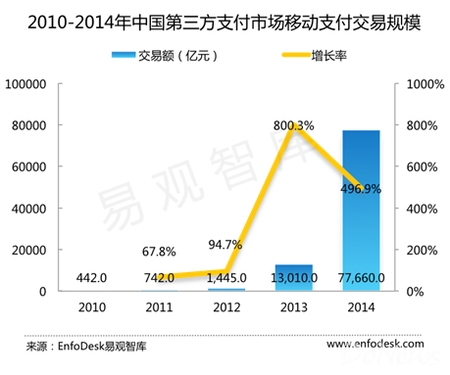 移动支付交易规模