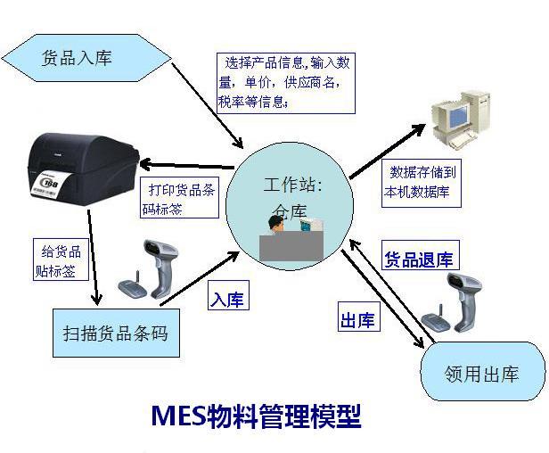MES物料管理功能