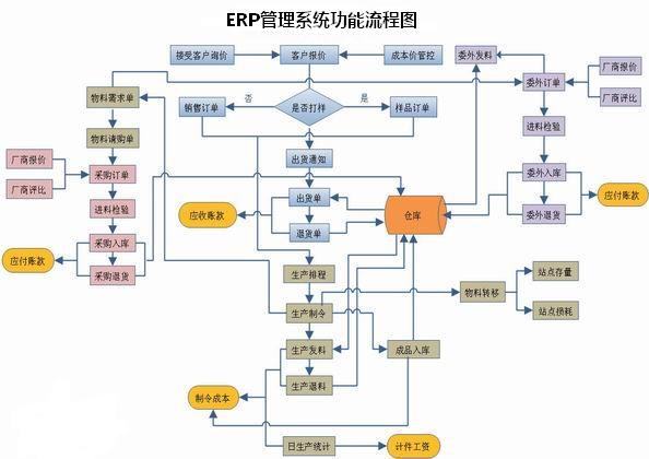 ERP管理系统