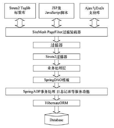 基于SSH2的Web设备管理系统架构图