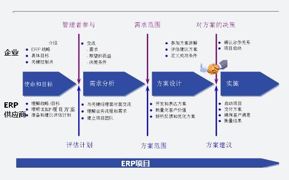 ERP项目