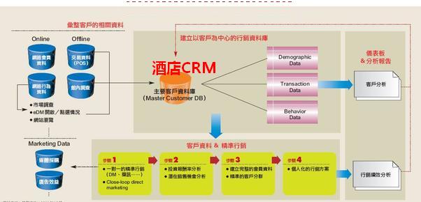 酒店CRM