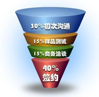 CRM系统的销售漏斗