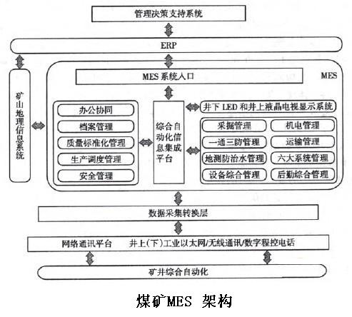 煤矿MES 架构