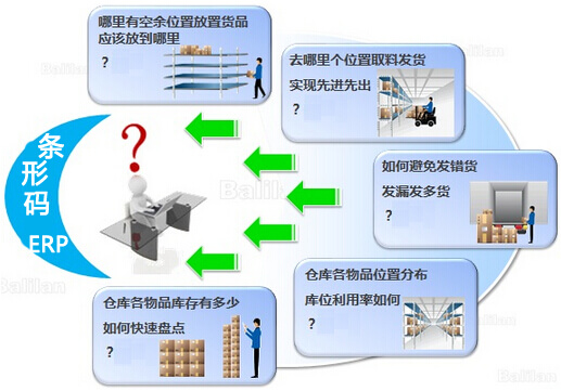 ERP系统中条形码的应用