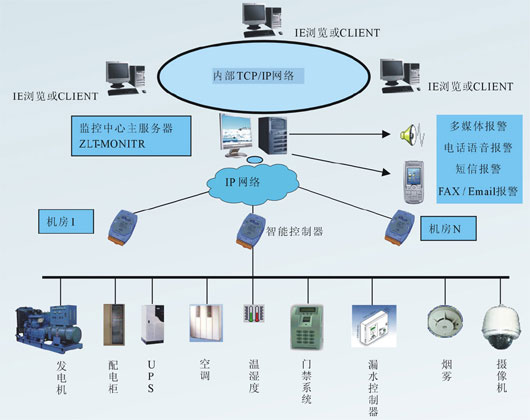 设备管理系统实施中可能的问题及应对