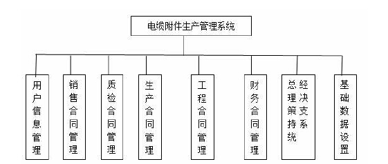 电缆附件生产管理系统的设计