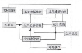 化工MES系统架构