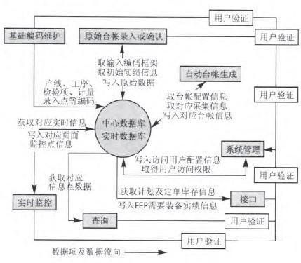 化工MES系统架构