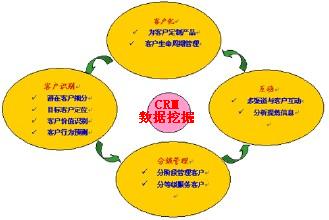中小企业CRM数据挖掘应用