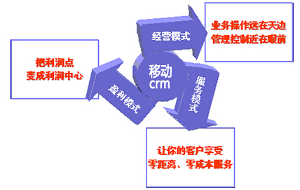 CRM助力企业转型升级实现突破