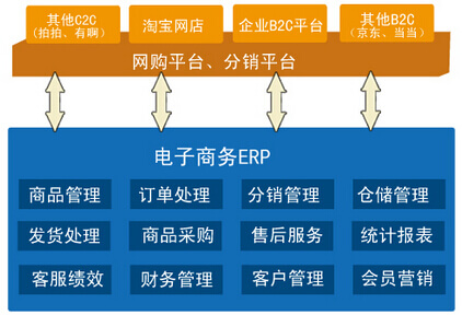 电商ERP