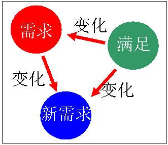 CRM系统需求分析