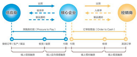 在线供应链融资平台