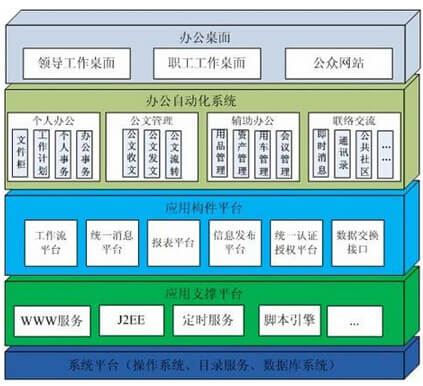 传统oa系统架构图
