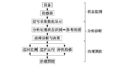 图1 设备管理系统的故障诊断技术的三个环节
