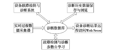 设备管理系统的故障诊断技术的软件结构模型