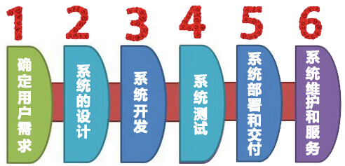 oa开发步骤