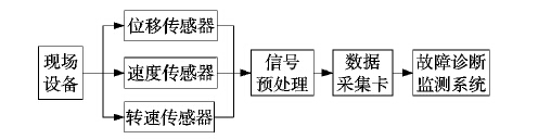设备管理系统的状态监测技术在线监测的硬件结构
