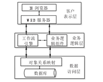 生产管理系统工作流运行平台的设计和实现