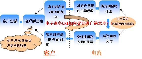 电子商务CRM如何提升客户满意度