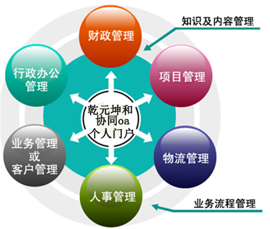 乾元坤和oa系统
