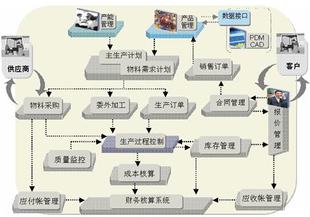 机械行业ERP