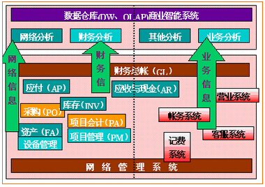 ERP在电信行业运行应用
