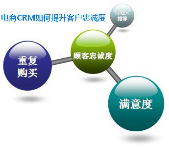 电商CRM如何提升客户忠诚度