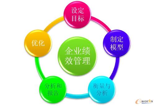 hr绩效管理的过程